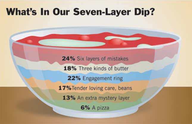 Image for article titled What&#39;s In Our Seven-Layer Dip?