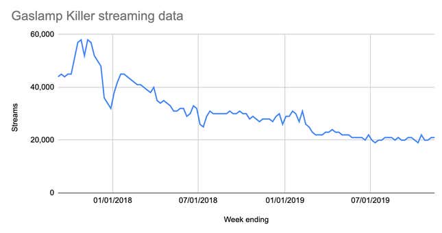 Data courtesy of Nielsen Music