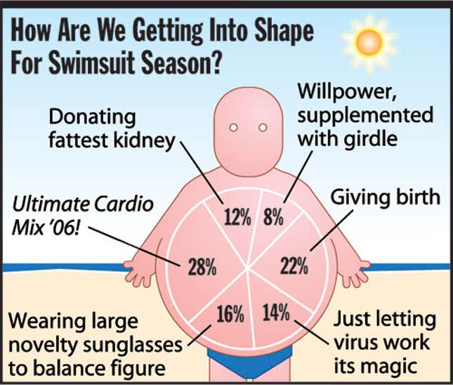 Image for article titled How Are We Getting Into Shape For Swimsuit Season?