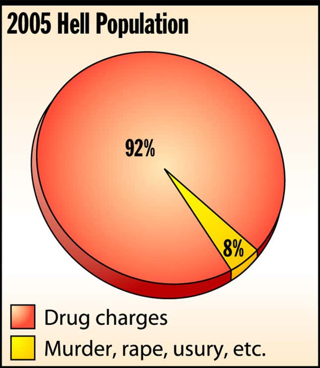 Image for article titled Report: 92 Percent Of Souls In Hell There On Drug Charges