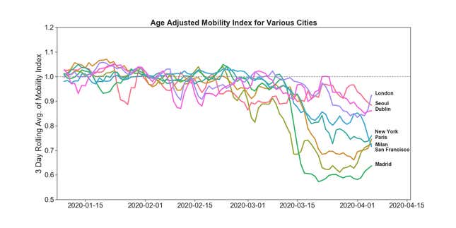 Fitbit uses its aggregated data to produce flashy graphs.