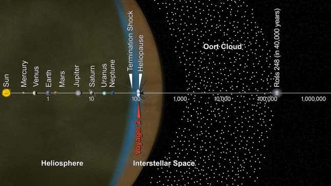 distancia de la sonda voyager