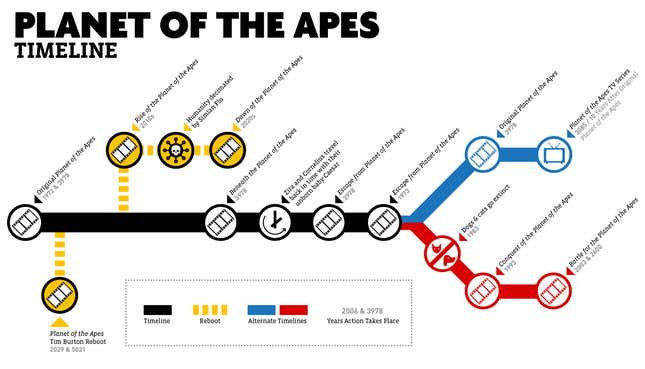 Image for article titled Planet of the Apes: A Timeline and an Explanation