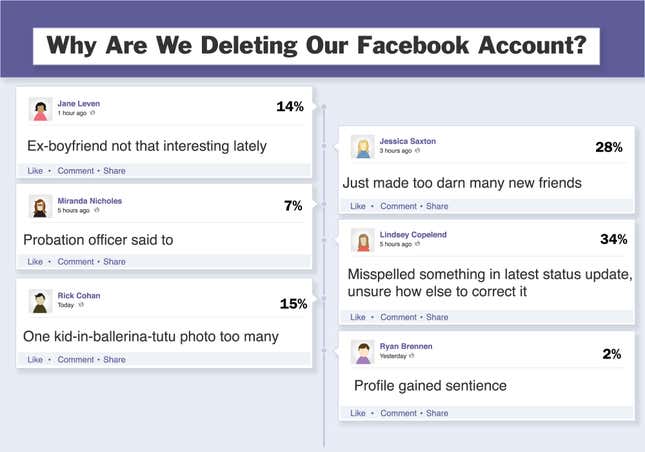 Image for article titled Why Are We Deleting Our Facebook Accounts?