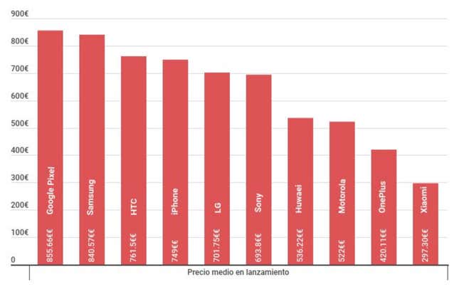 Imagen para el artículo titulado Los teléfonos de gama alta se han encarecido un 225% desde 2008
