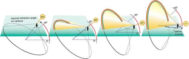 Diagram showing the effect of sunlight angle on the appearance of rainbows.