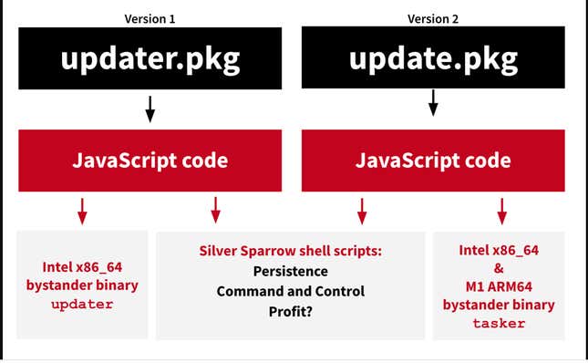 Image for article titled Hackers Slipped Mysterious Malware Into Thousands of Macs But Researchers Can't Figure Out Why