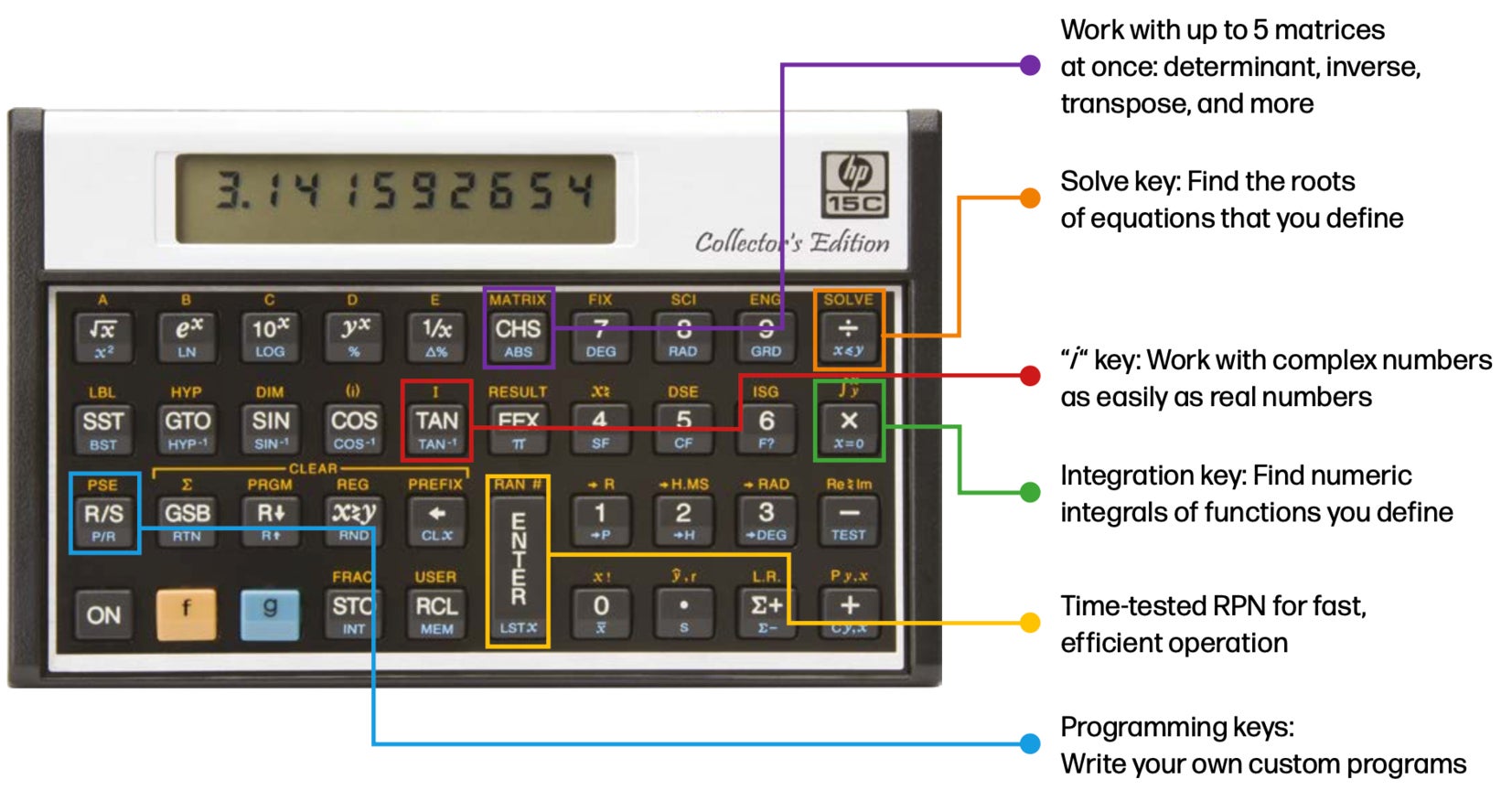 La calculadora científica HP 15C Collector's Edition recibe su nombre por las descripciones del uso de muchos de sus botones.