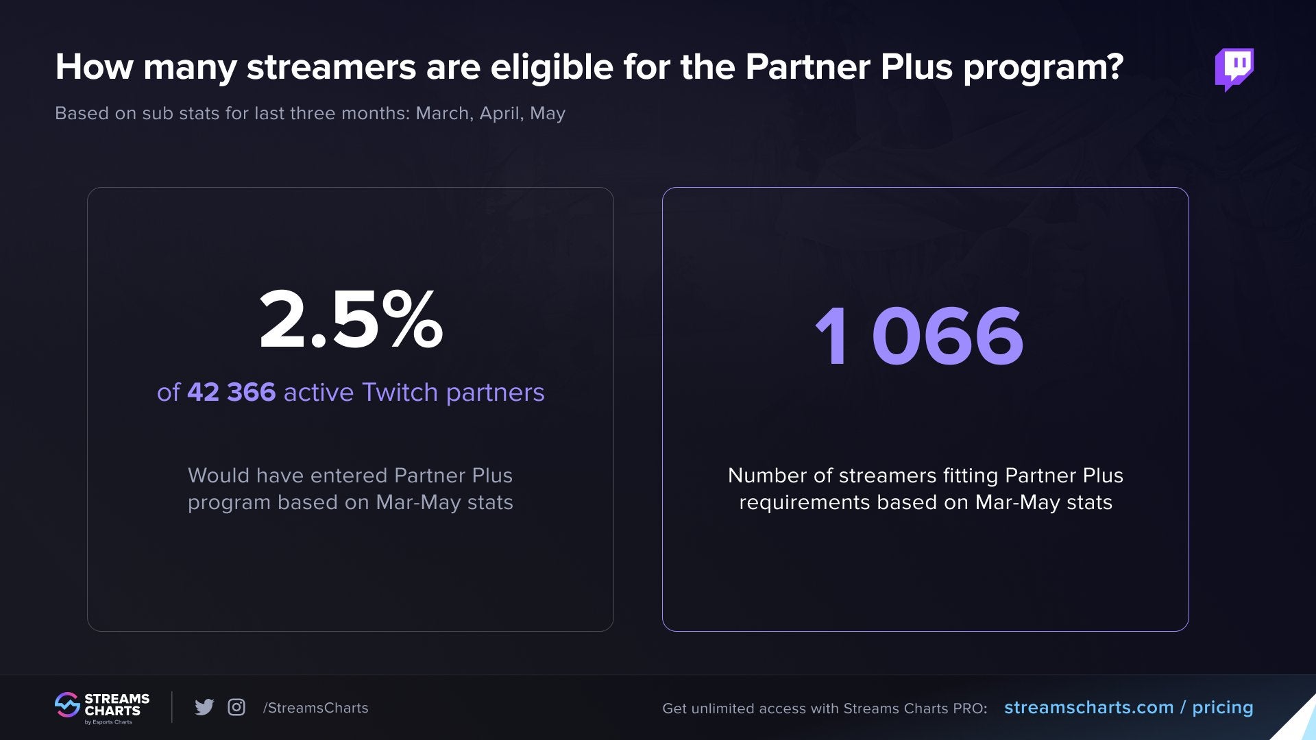 صورة لبيانات البحث في Streams Charts تظهر أن 2.5٪ فقط من المشغلين سيستفيدون من برنامج Twitch's Partner Plus.