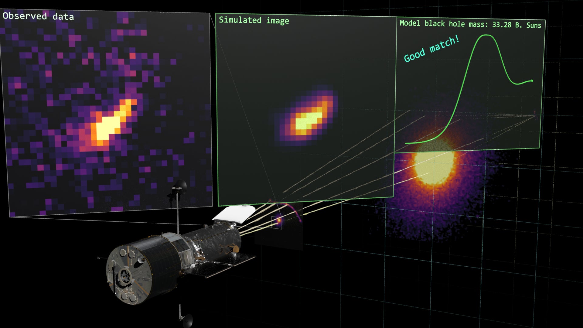 Grafik yang menunjukkan bagaimana data Hubble berbaris dengan gambar simulasi komputer.