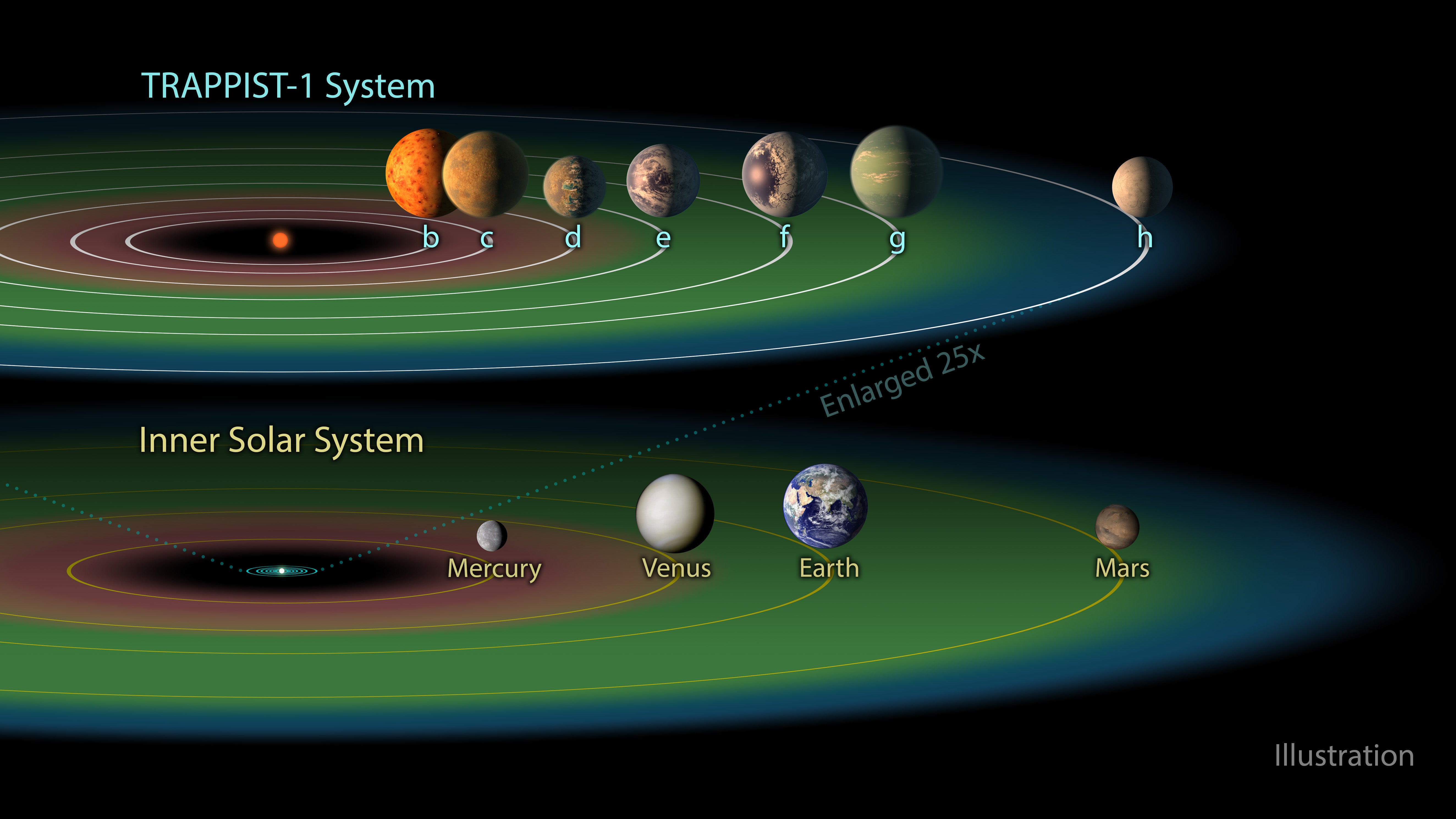 رسم توضيحي لنظام TRAPPIST-1 ومنطقته الصالحة للسكن ونظامنا الشمسي الداخلي ومنطقته الصالحة للسكن.