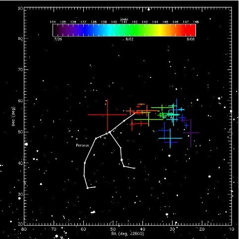 استنادًا إلى بيانات من شبكة Fireball التابعة لناسا ، يوضح هذا الرسم البياني كيف تتسبب حركة الأرض حول الشمس في ظهور إشعاع Perseid وكأنه 