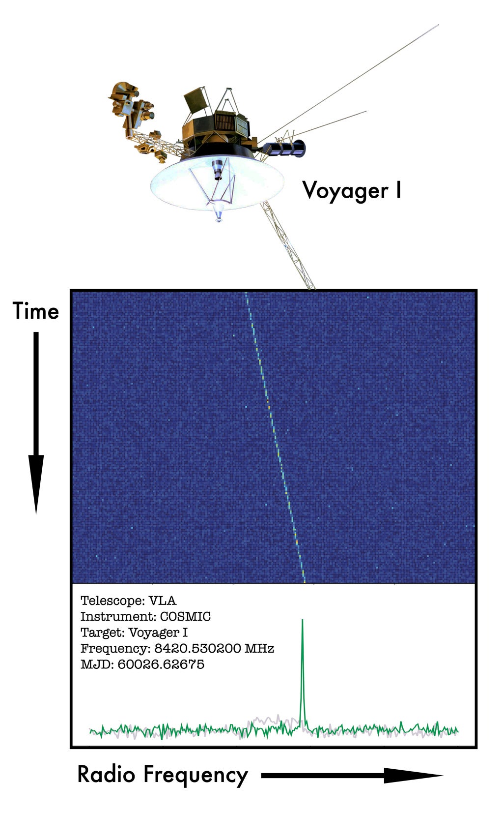 تم اختبار COSMIC على المركبة الفضائية فوييجر 1 ، التي تمكنت من اكتشاف إشاراتها.