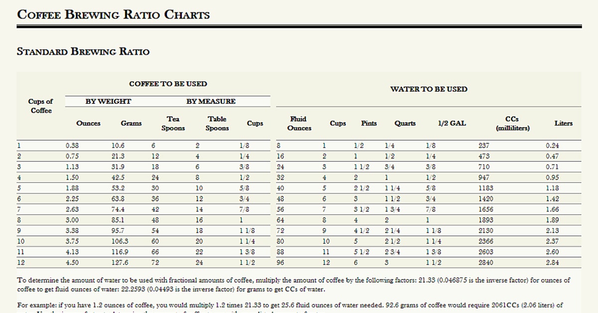 Make A Perfect Cup Of Coffee With These Brewing Ratio Charts