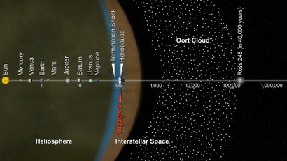 How NASA Will Prolong The Lives Of The Voyager Probes, 11 Billion Miles