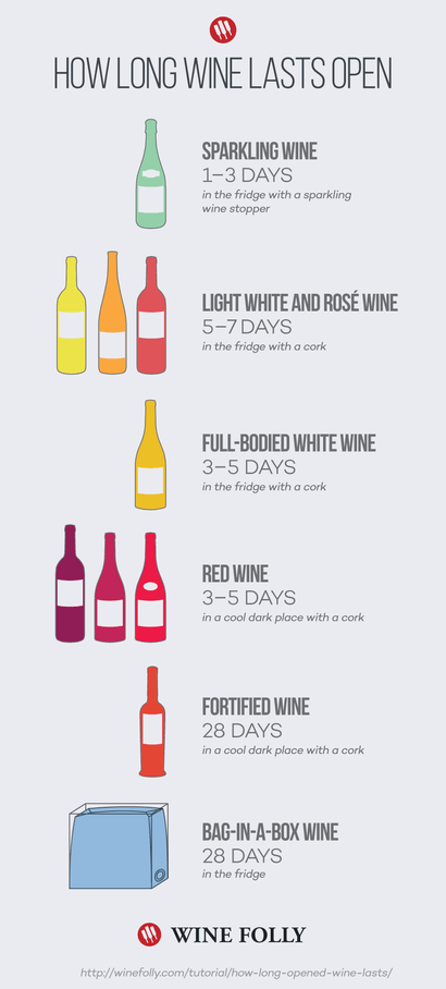 this-infographic-shows-you-how-long-different-wines-last-after-opening