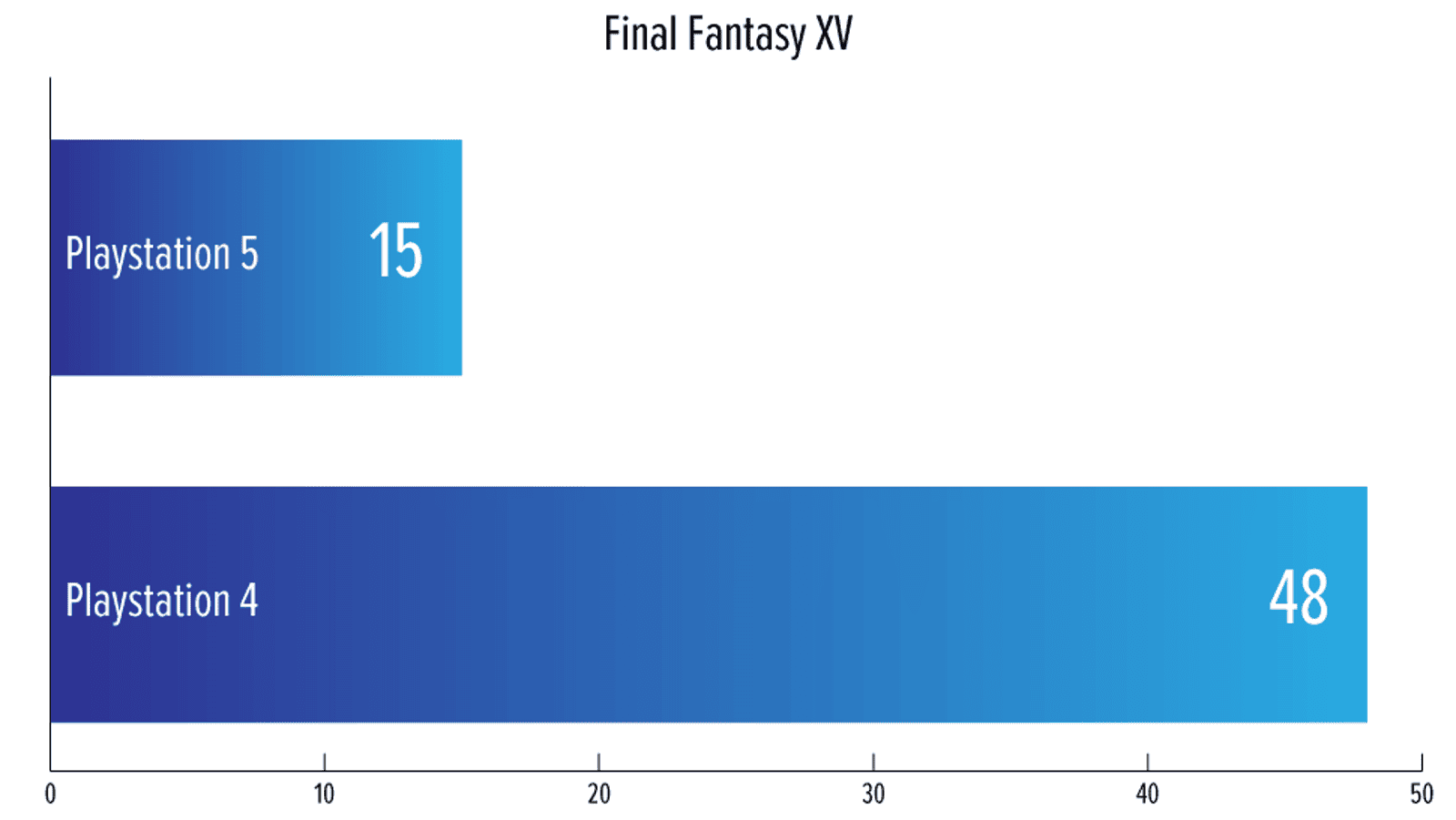 Here’s how load times on the PS5 compare to the PS4 and Xbox Series X. 