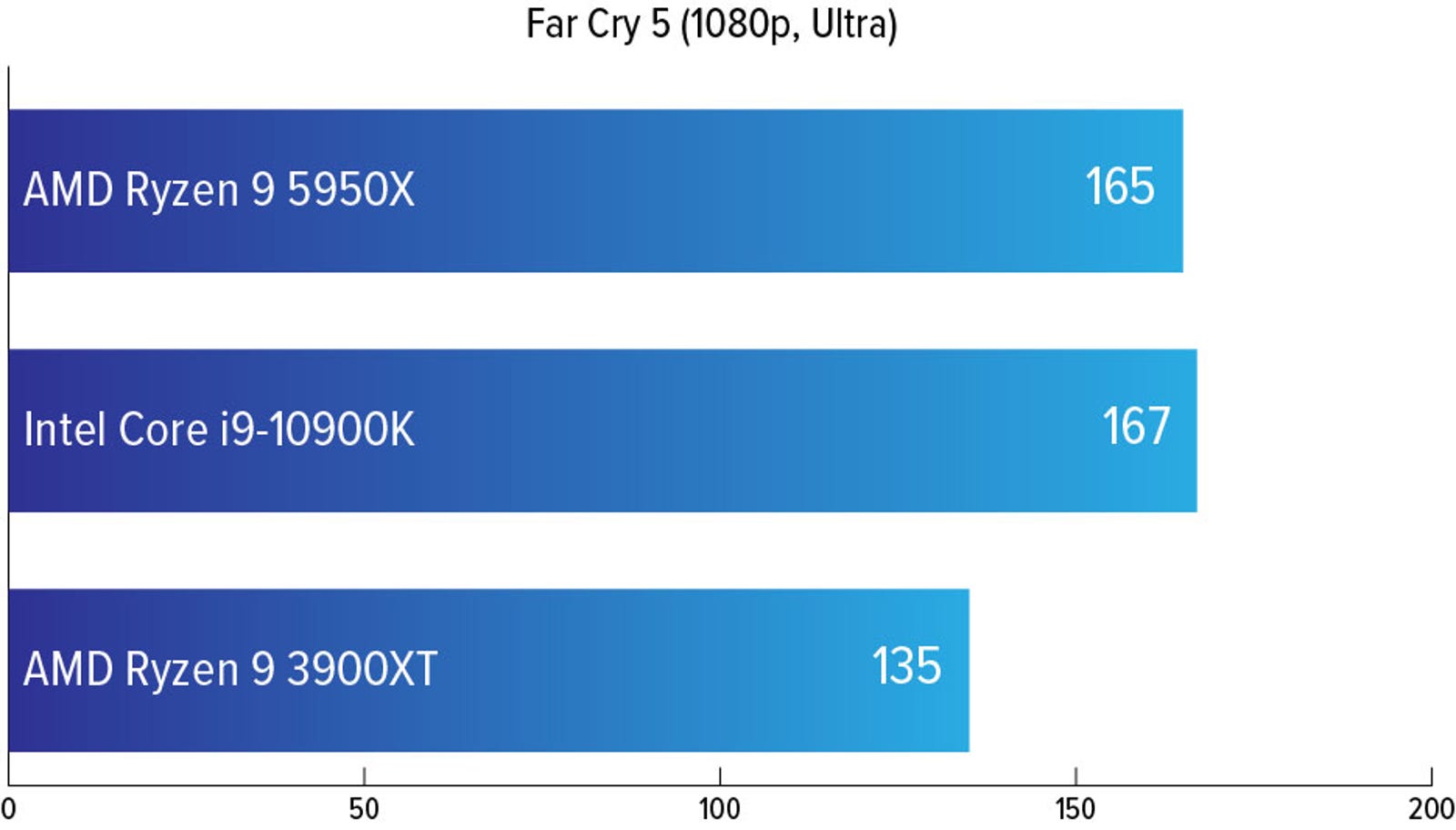 DRAM overclocked to 3600 Hz for all games at all resolutions and graphical settings in this collection of graphs.