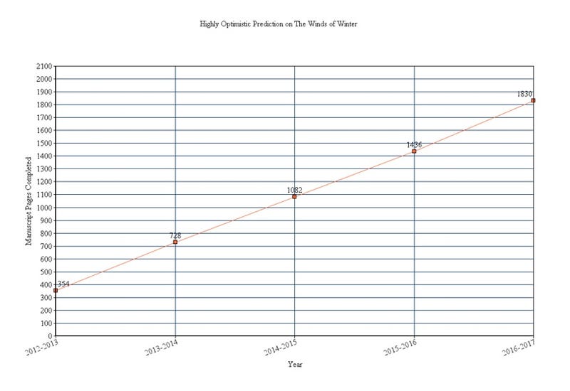 A Highly Scientific Analysis Of Grrm S Progress On The Winds Of