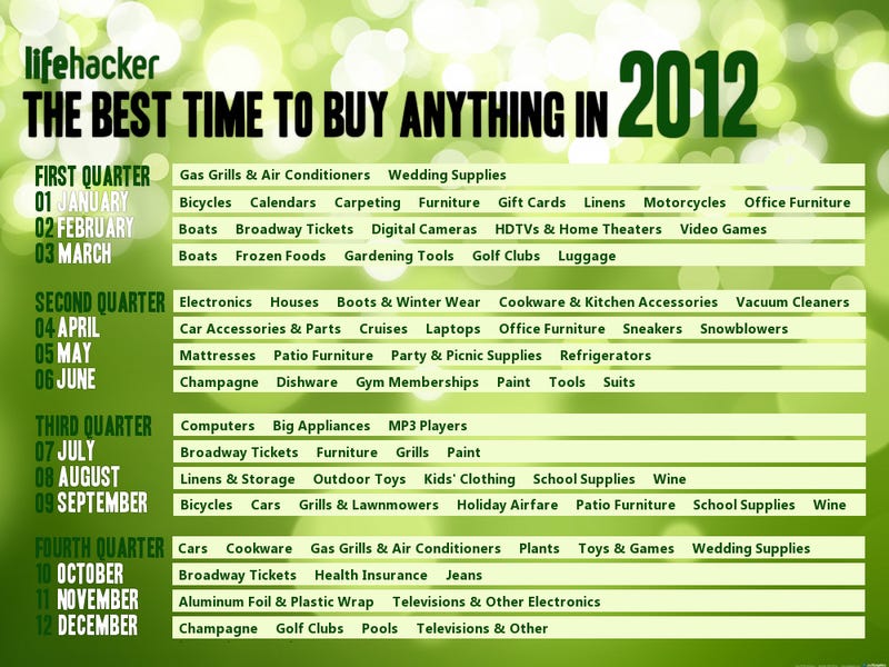 The Best Time To Buy Anything In 2012