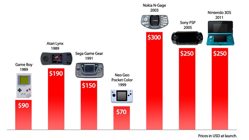 How Does The Nintendo 3ds Price Stack Up