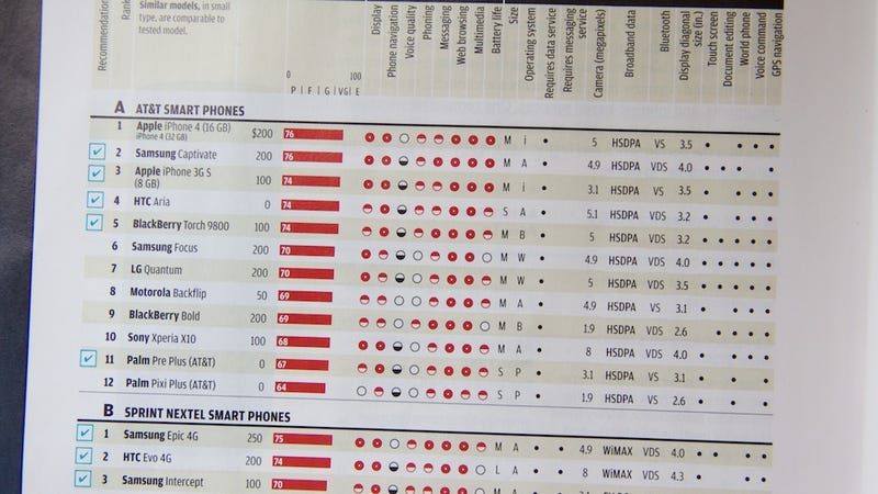 Why Won T Consumer Reports Recommend Its Highest Rated Phone