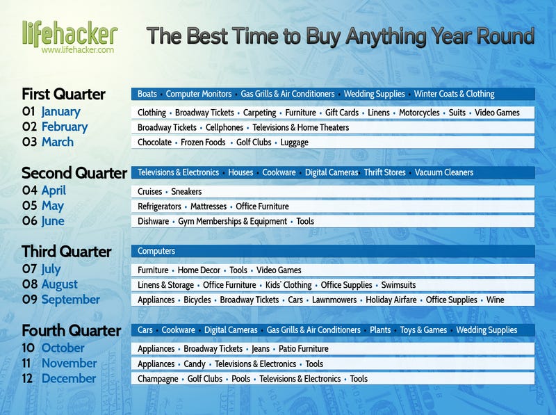 The Best Time To Buy Anything During The Year