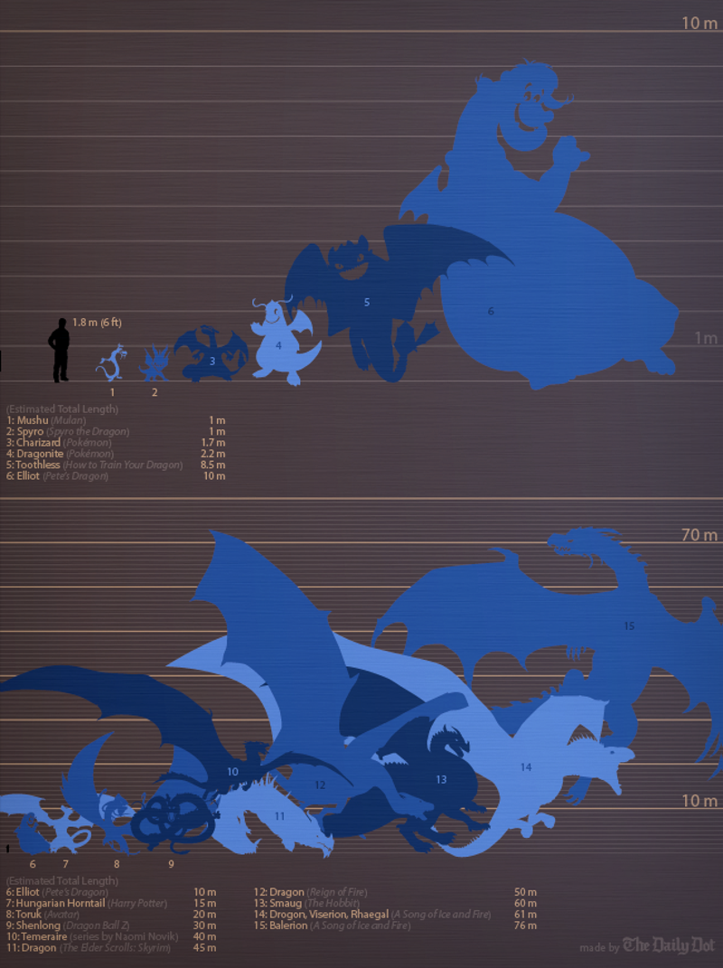 Here S A Chart Comparing Various Dragons To The Ones From Game Of