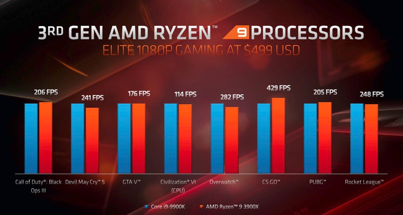 AMD s New GPUs and CPUs Keep the Pressure on the Intel and 