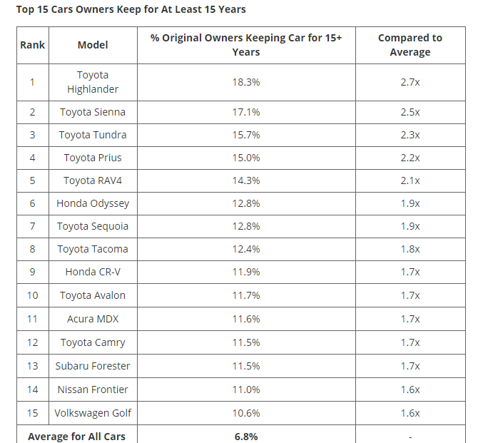 Top 15 Vehicles People Keep For 15 Years | Page 2 | VW Vortex ...