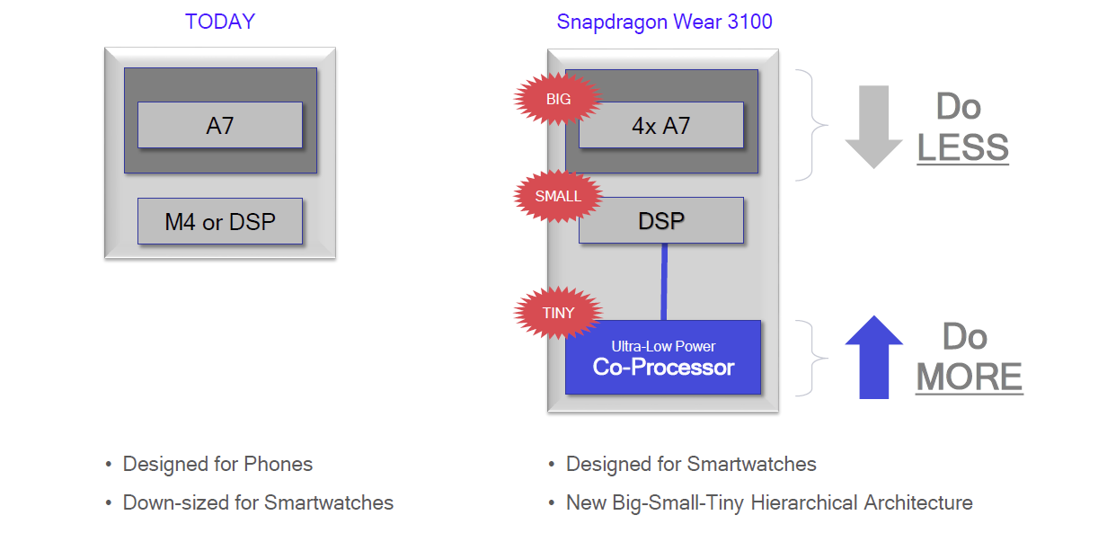 snapdragon 3100 watches release date