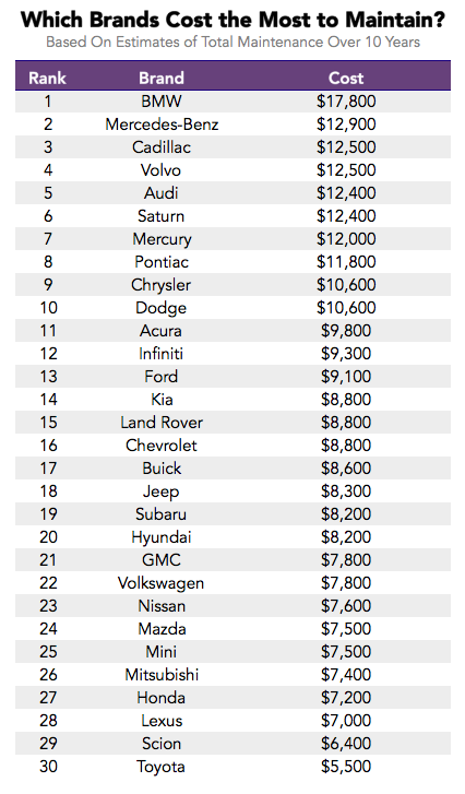 Maintenance Cost Ranked By Brand General Car Discussion Mycarforum