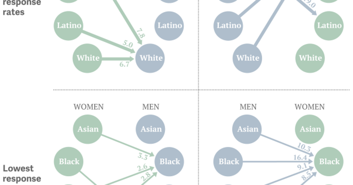 The Uncomfortable Racial Preferences Revealed By Online Dating — Quartz