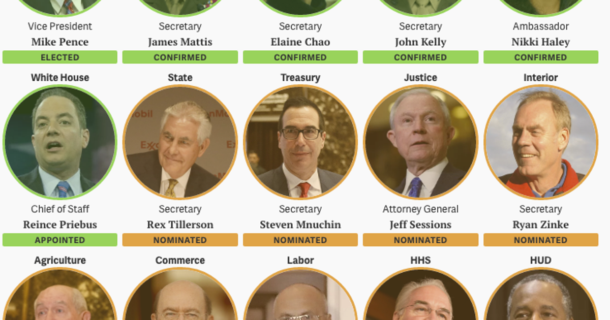 The status of Trump's nominations and appointments — Quartz