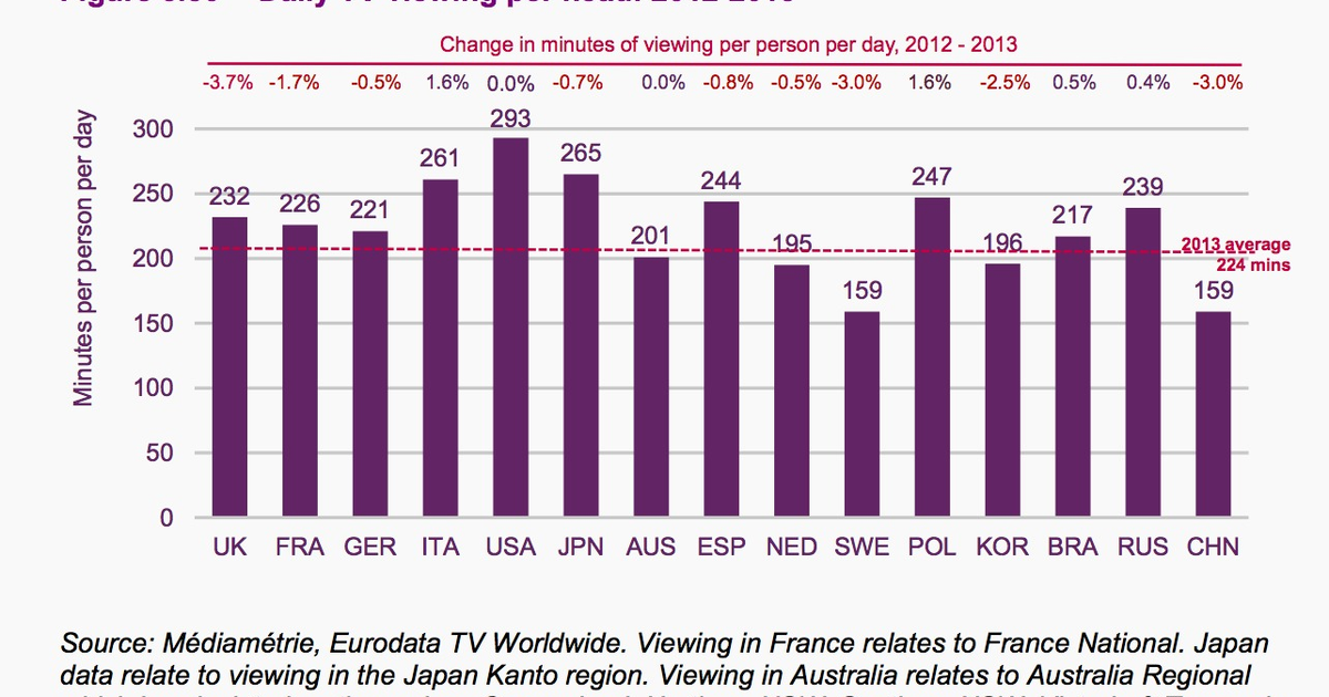 What we watch, how we talk, where we go online: the state of global