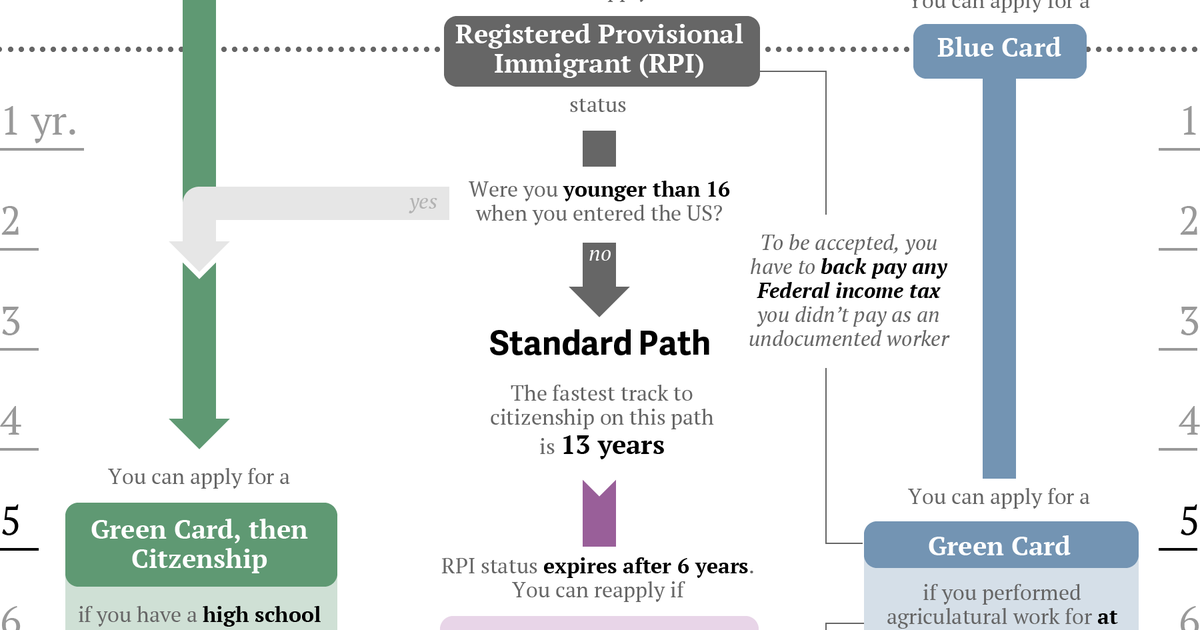 All the paths to US citizenship in the Senate’s immigration bill