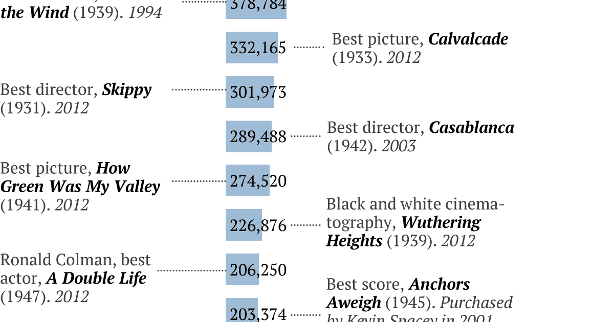 How Much Is An Oscar Worth? — Quartz