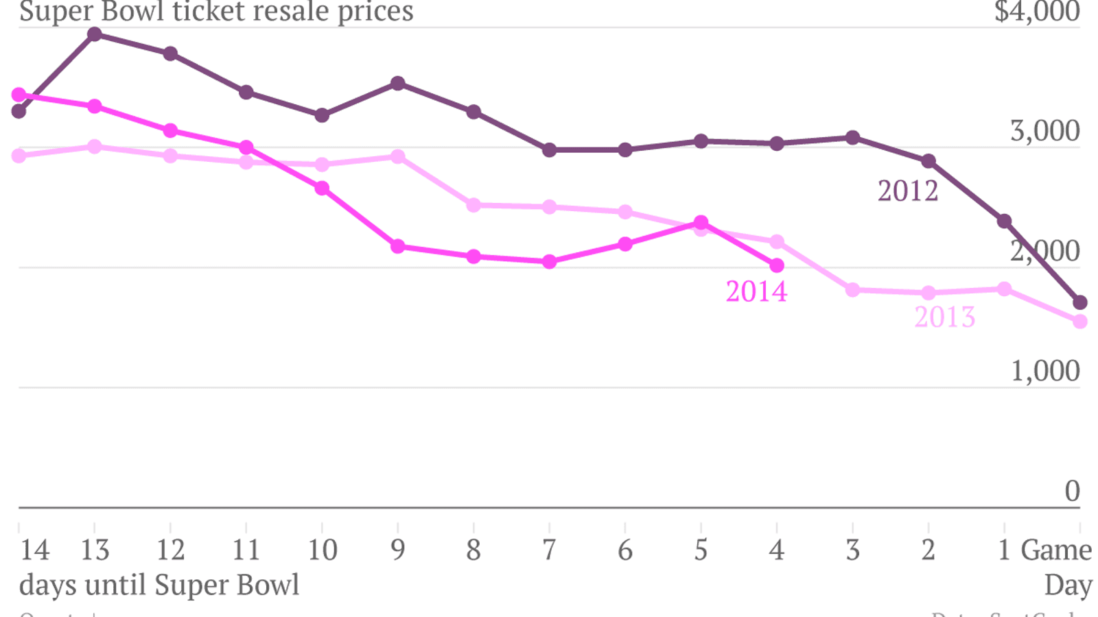 best time to buy super bowl tickets