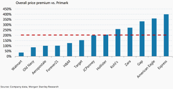 Morgan Stanley&#039;s pricing survey versus Primark