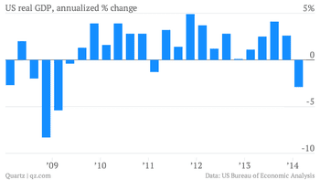 US GDP first quarter decline