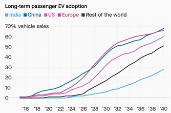 Global long-term adoption of EV passenger vehicles