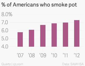 % of Americans who smoke pot