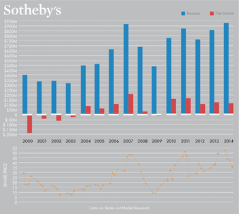 sotheby&#039;s financial chart