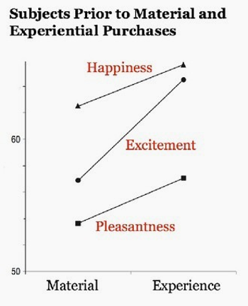 material vs experiential purchases