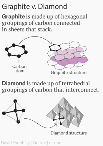 A diagram showing the different atomic structure of graphite and diamonds.