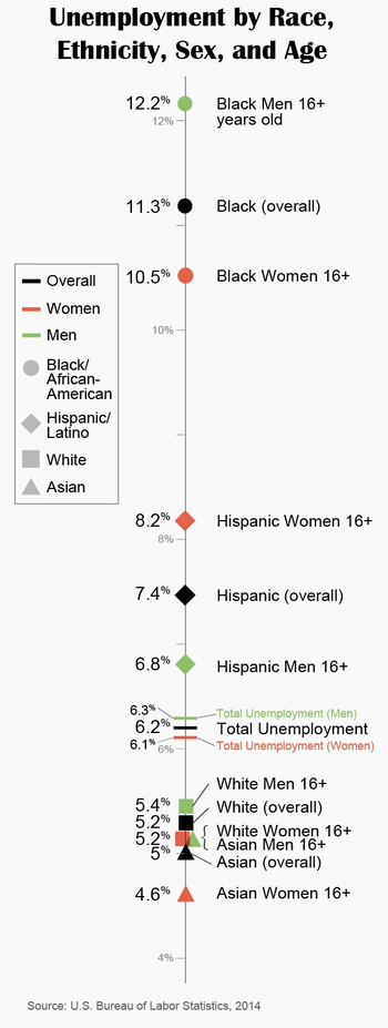 unemployment by demographics
