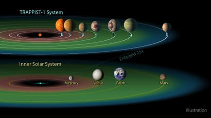 An illustration comparing the distance between the planets in our system to the distance between planets in Trappist-1.