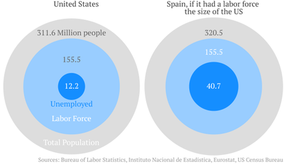 If Spain's labor force was the size of the US
