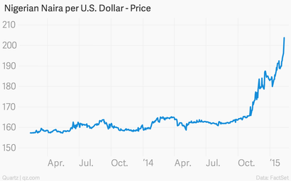 -Nigerian-Naira-per-U-S-Dollar-Price-Close