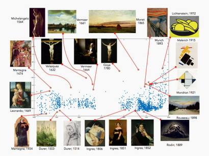 A chart from "Quantifying Creativity in Art Networks"
